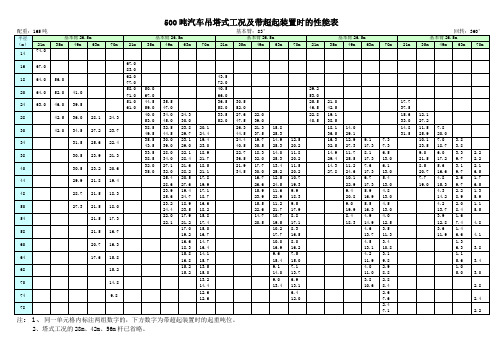 汽车式吊车起重性能表