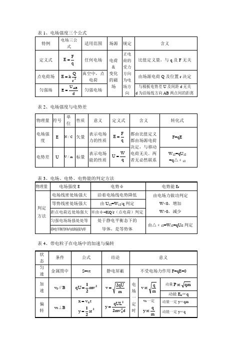 物理选修3-1知识点总结(人教版)