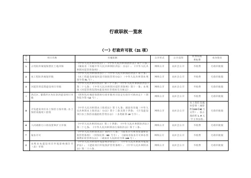 行政职权一览表