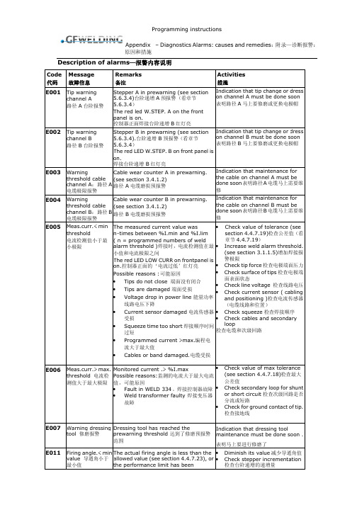 GF WELDING控制器故障代码及解决方法