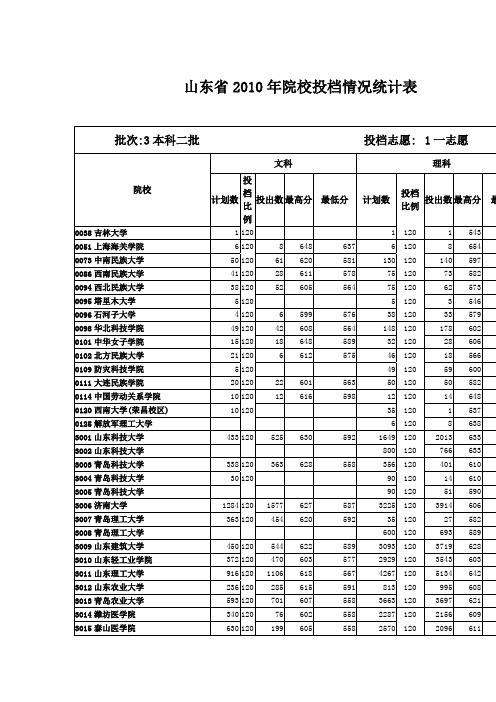 山东省2010年二本第一志愿