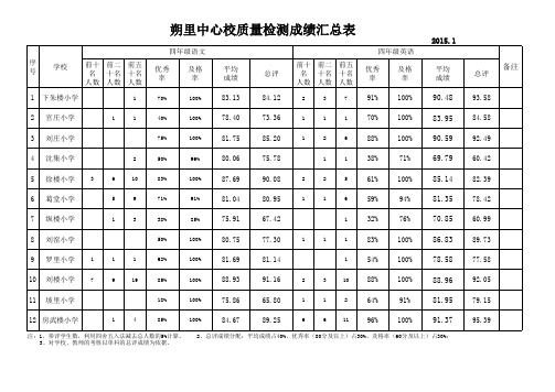 四年级统考成绩汇总表2015.1