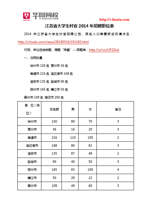 江苏省大学生村官2014年招聘职位表