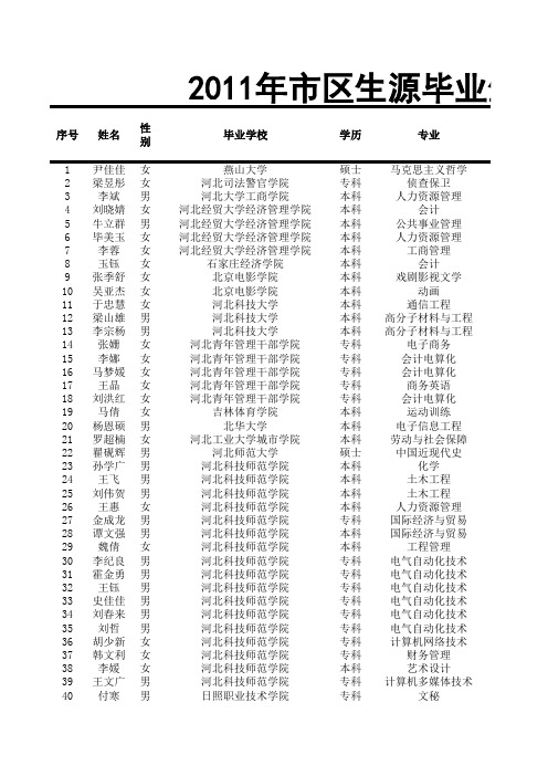 2011年沧州市生源毕业生档案去向登记表