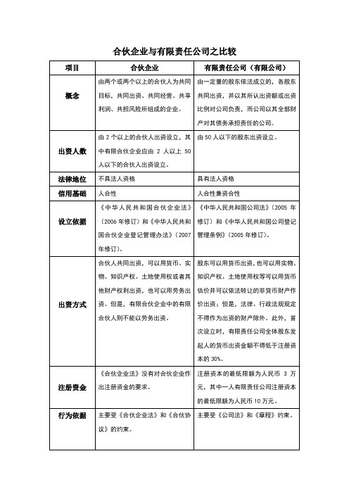 合伙企业和有限公司的区别