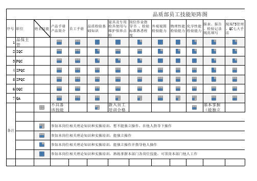 品质部能力矩阵图 