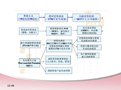 第二章古典国际贸易理论