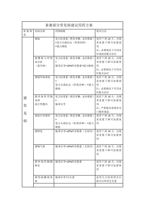 猪常见病建议用药方案