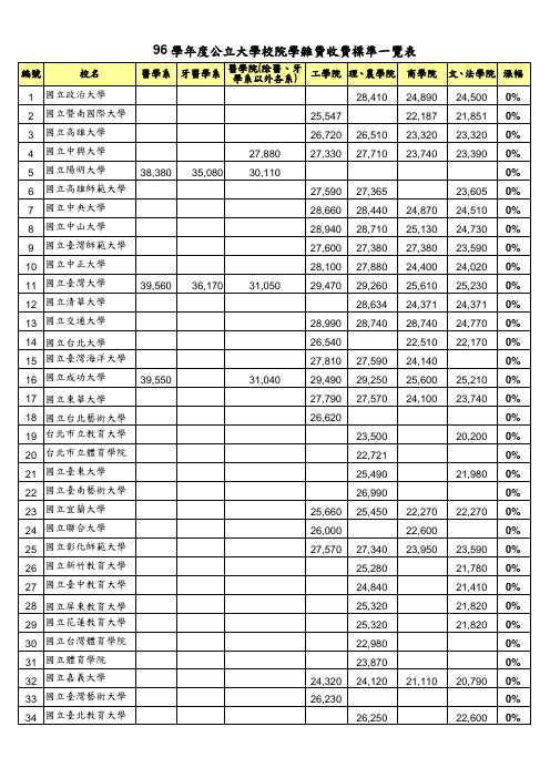 96学年度公立大学校院学杂费收费标准一览表