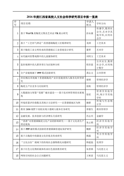 2016年度江西省高校人文社会科学研究项目申报一览表