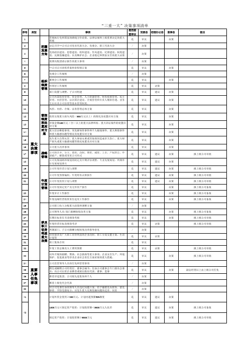 “三重一大”决策事项清单