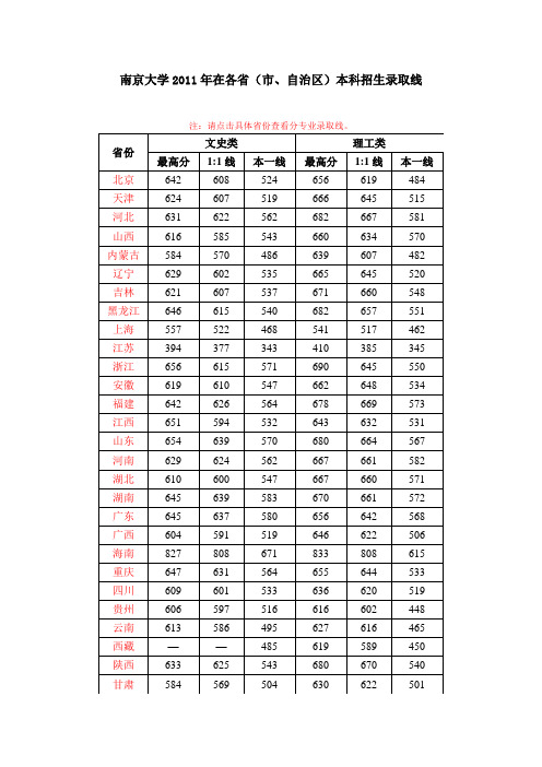 南京大学2011年在各省(市、自治区)本科招生录取线