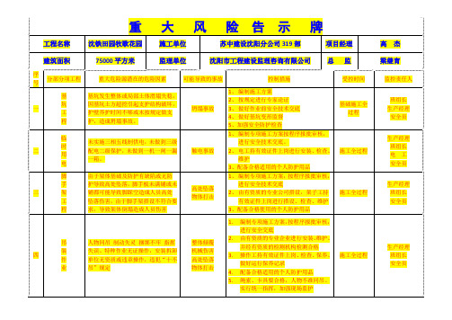 重大危险源和当日危险源公示牌