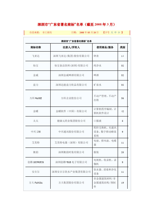 深圳市“广东省著名商标”名单