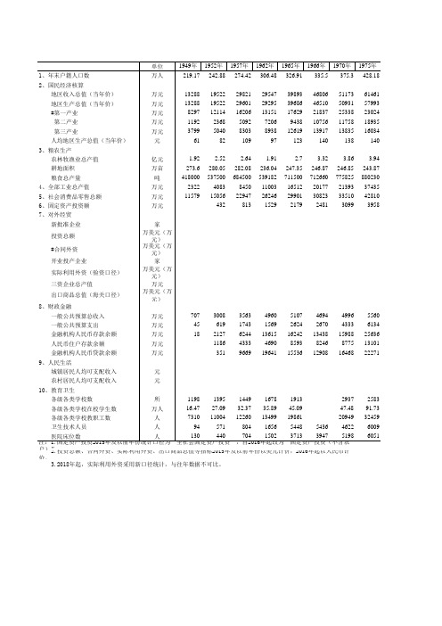 泉州市统计年鉴2019社会经济发展指标数据：1-3 国民经济主要指标