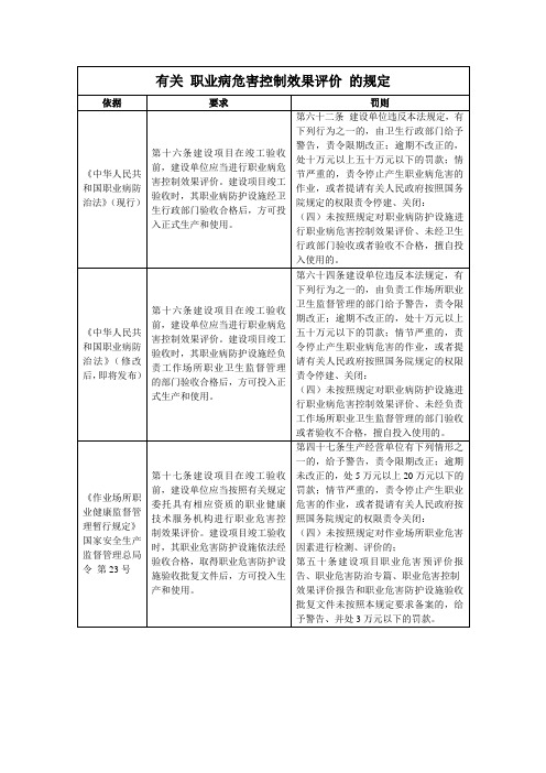 有关职业病危害控制效果评价的规定