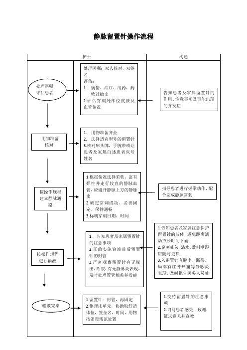 静脉留置针操作流程