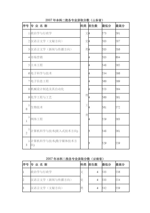 2007年本科二批各省各专业录取分数—泡窝网ipaowo