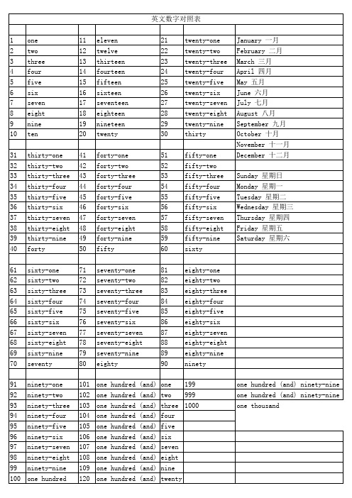 1-999英语数字表