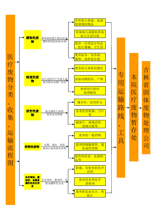 医疗废物分类、收集、运输流程图