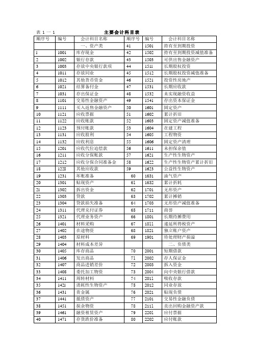 会计科目表及现值系数表