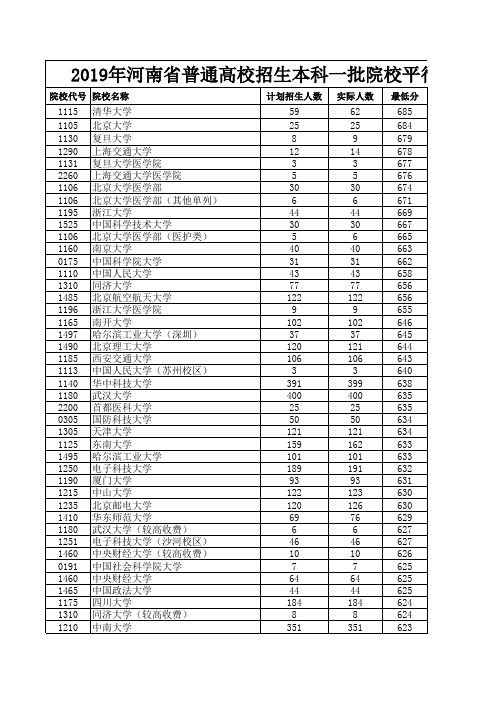 2019年河南省普通高校招生本科一批院校平行投档分数线【理公开版】z