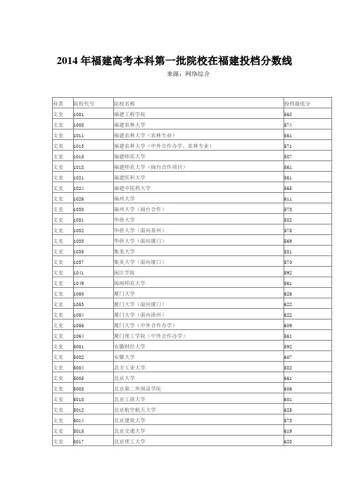 2014年一本高校在福建录取分数线