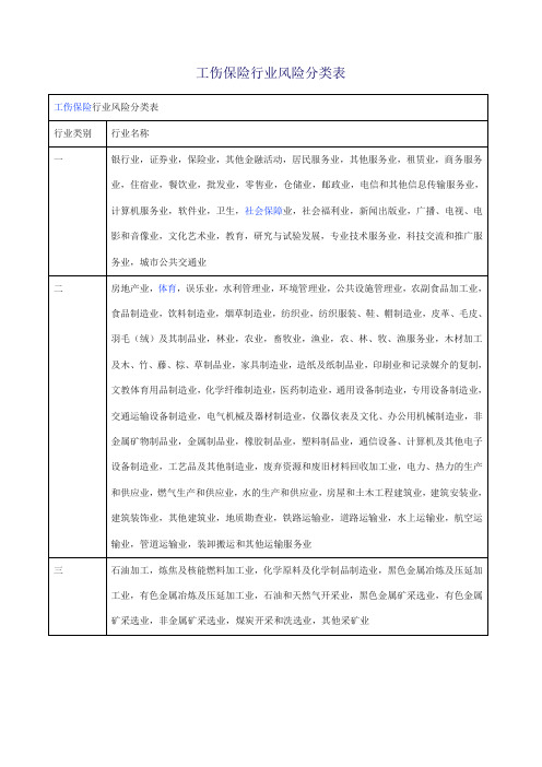 工伤保险行业风险分类表1