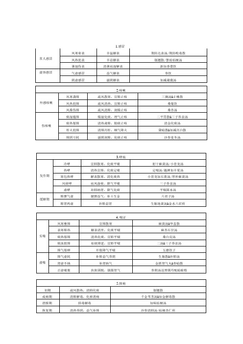 中医执医-中医内科学辨证论治图表总结