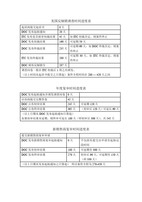 美国反倾销调查类型及时间进度表