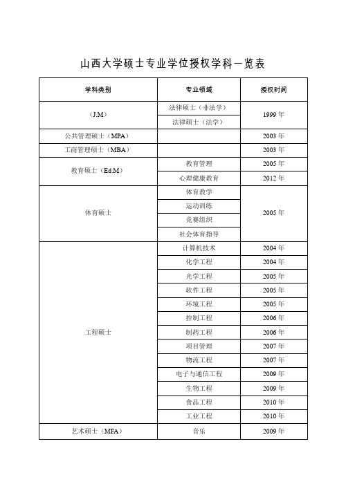 山西大学硕士专业学位授权学科一览表-山西大学美术学院