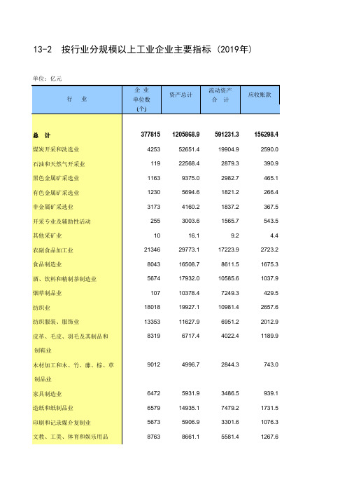 13-2 按行业分规模以上工业企业主要指标 (2019年)