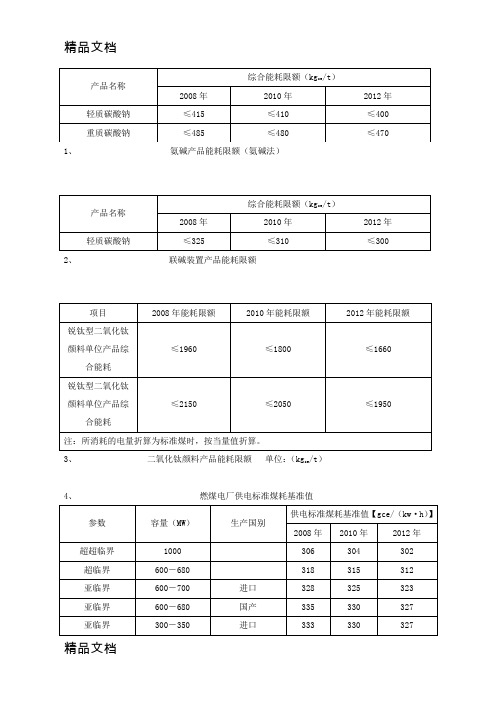 (整理)51产品能耗限额.