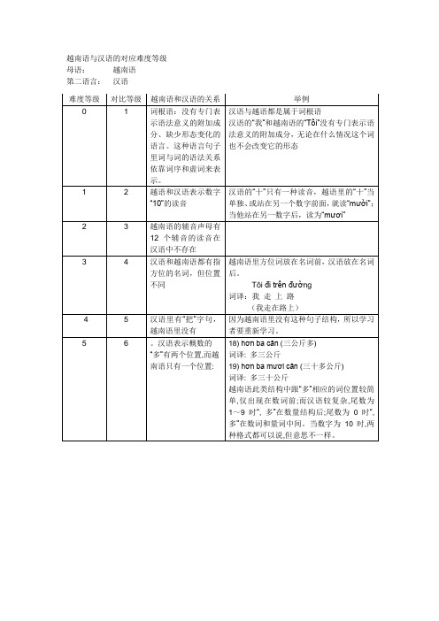 越南语与汉语的对应难度等级