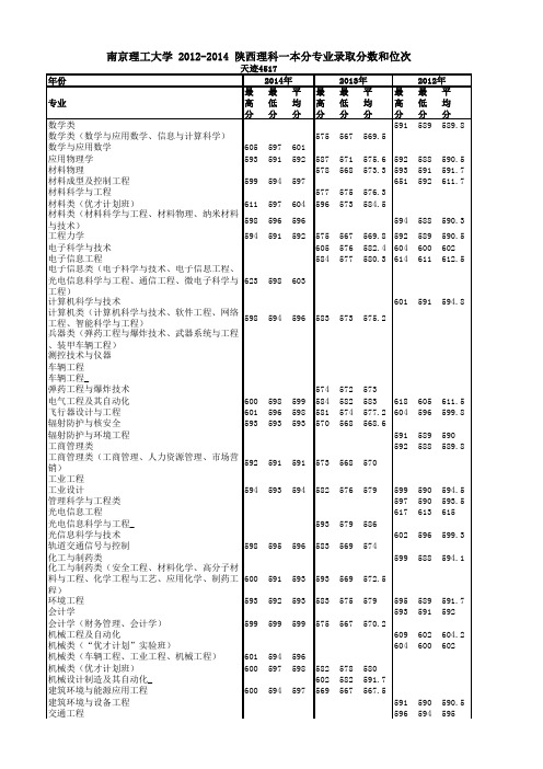 南京理工大学 2012-2014 陕西理科一本分专业录取分数和位次