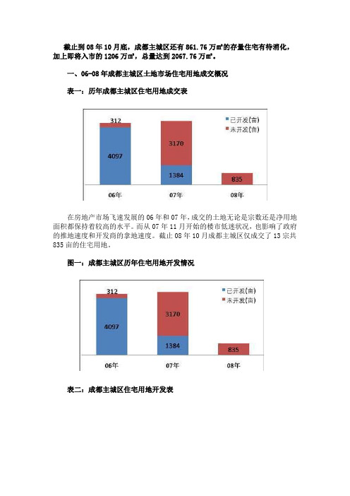 成都房地产市场供应分析