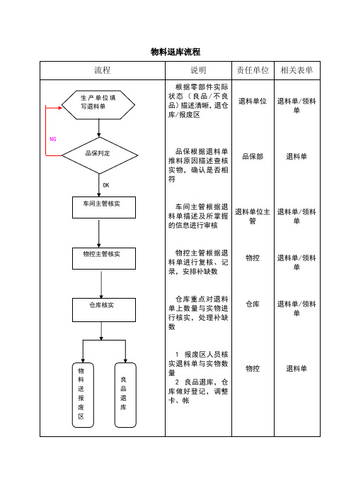 物料退库流程图