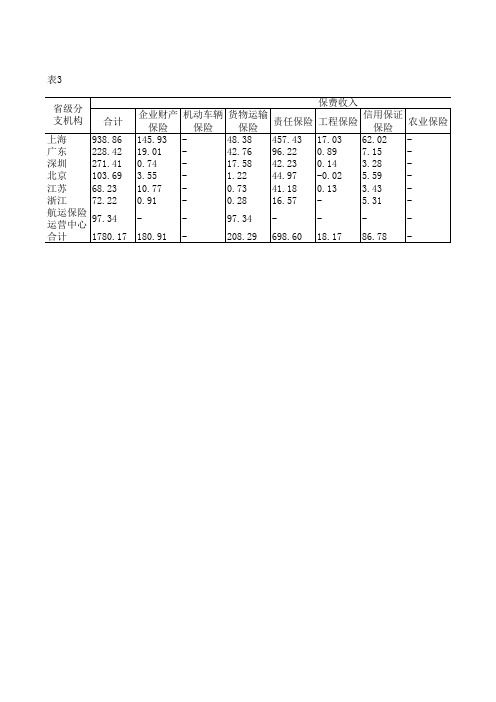 中国保险年鉴2020：美亚财产保险有限公司各财产保险分公司业务统计表