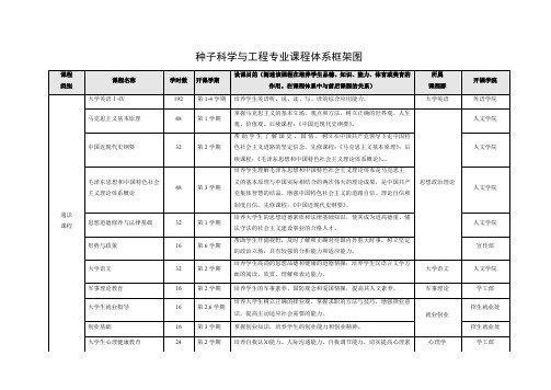 种子科学与工程专业课程体系框架图