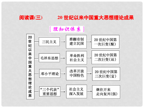 高考历史一轮复习 第十六单元 考纲要求但近几年全国卷考查较少的5个阅读课 阅读课(三) 20世纪以来