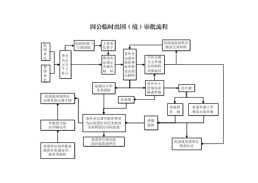 因公临时出国(境)审批流程