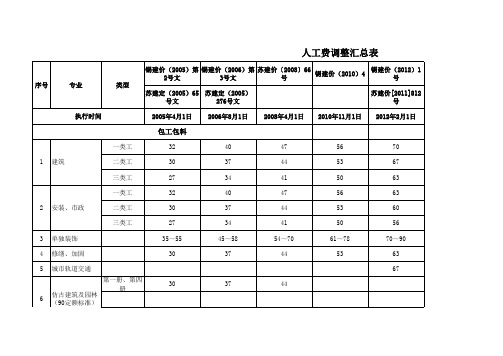 200420092014费率标准汇总(无锡市区)2016.10.20更新