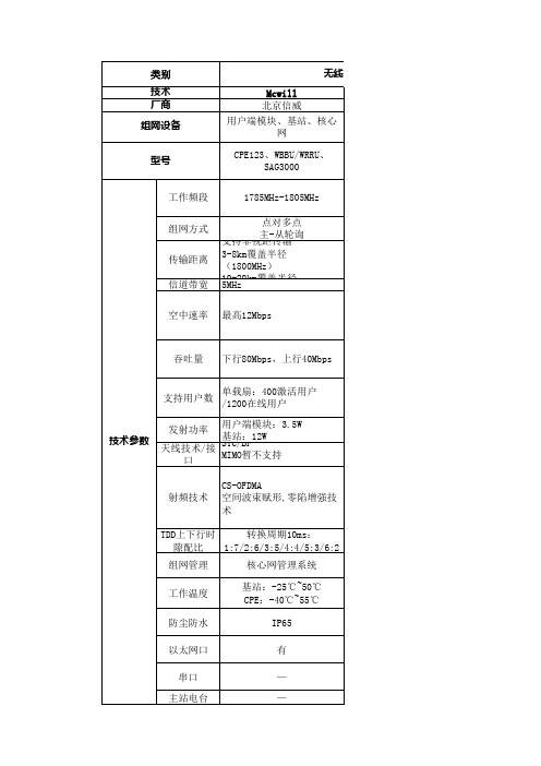 无线技术指标和厂家对照表-无线局域网、城域网、窄带