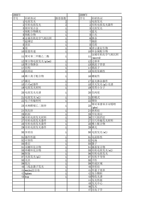 【国家自然科学基金】_电致发光(el)_基金支持热词逐年推荐_【万方软件创新助手】_20140801