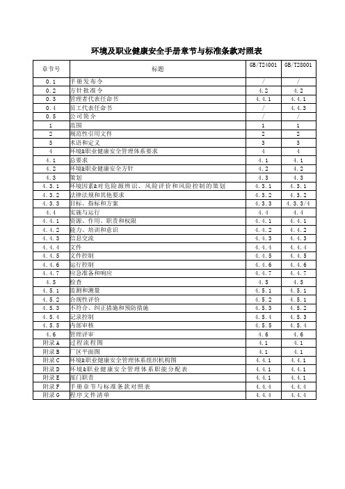 环境及职业健康安全手册章节与标准条款对照表