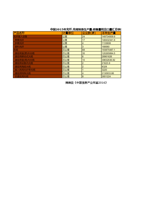 中国信息产业年鉴2016：中国2015年光纤.光缆制造生产量.销售量和出口量汇总统计