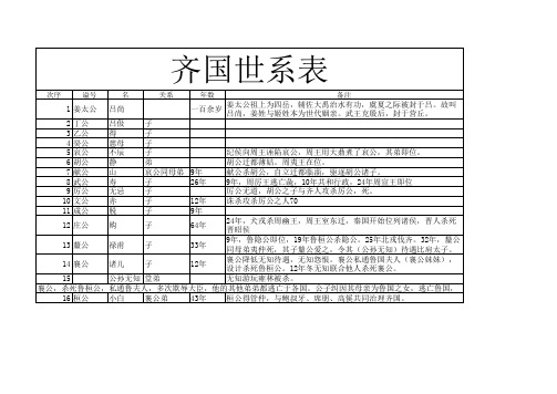 史记齐国世系表