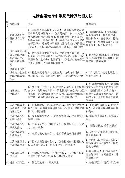 电除尘器运行中常见故障及处理方法