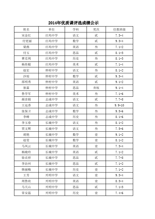 2014年优质课评选成绩公示