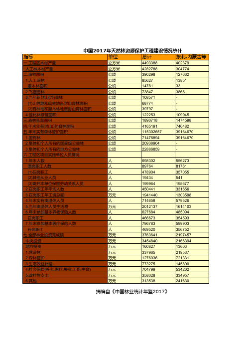 中国2017年天然林资源保护工程建设情况统计